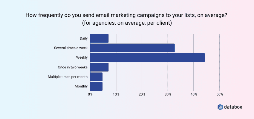 How Often Should You Send Marketing Emails