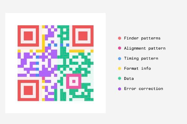 How Qr Code Works