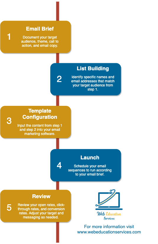 How to Create an Email Marketing Campaign