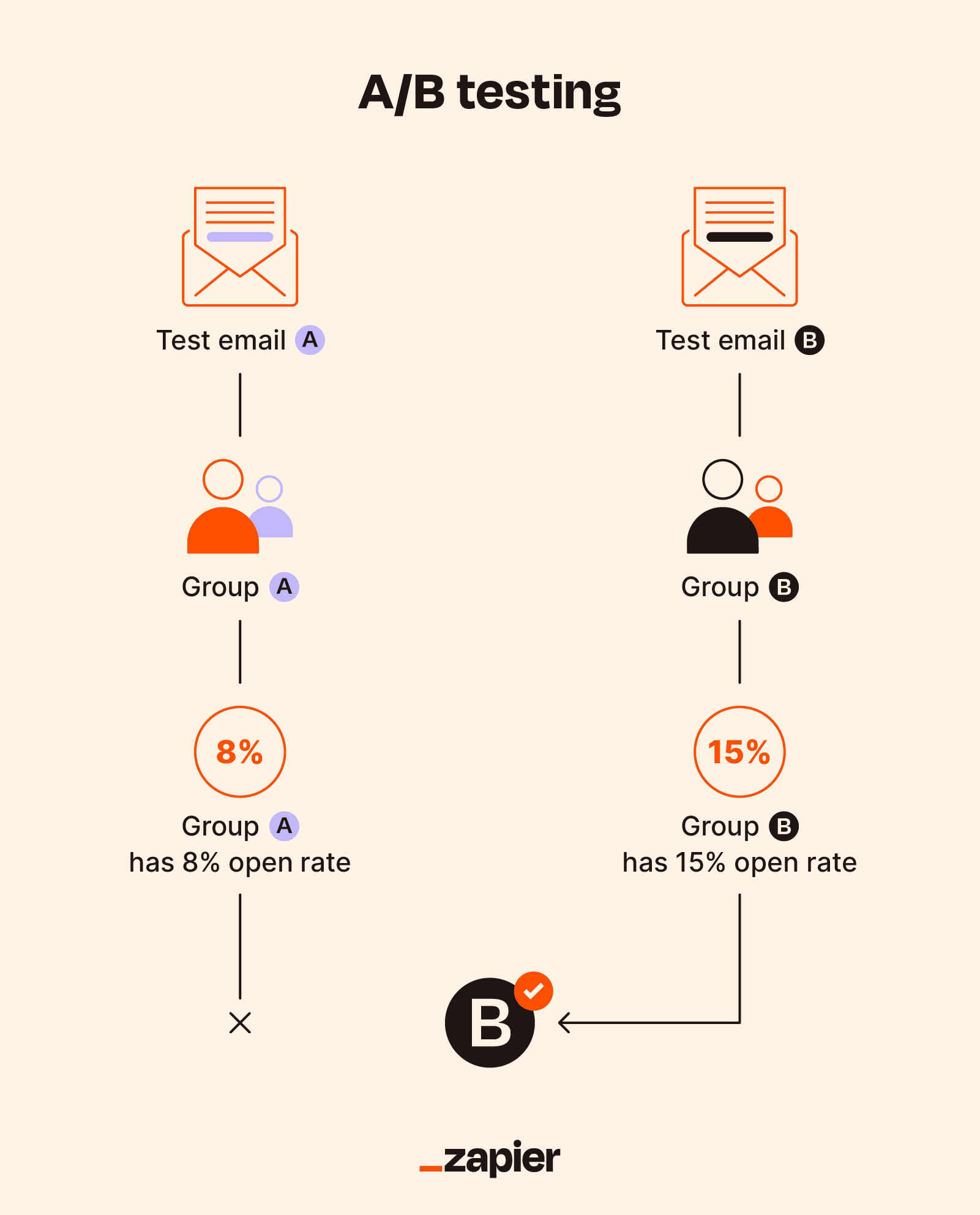 How to Test Email Campaigns