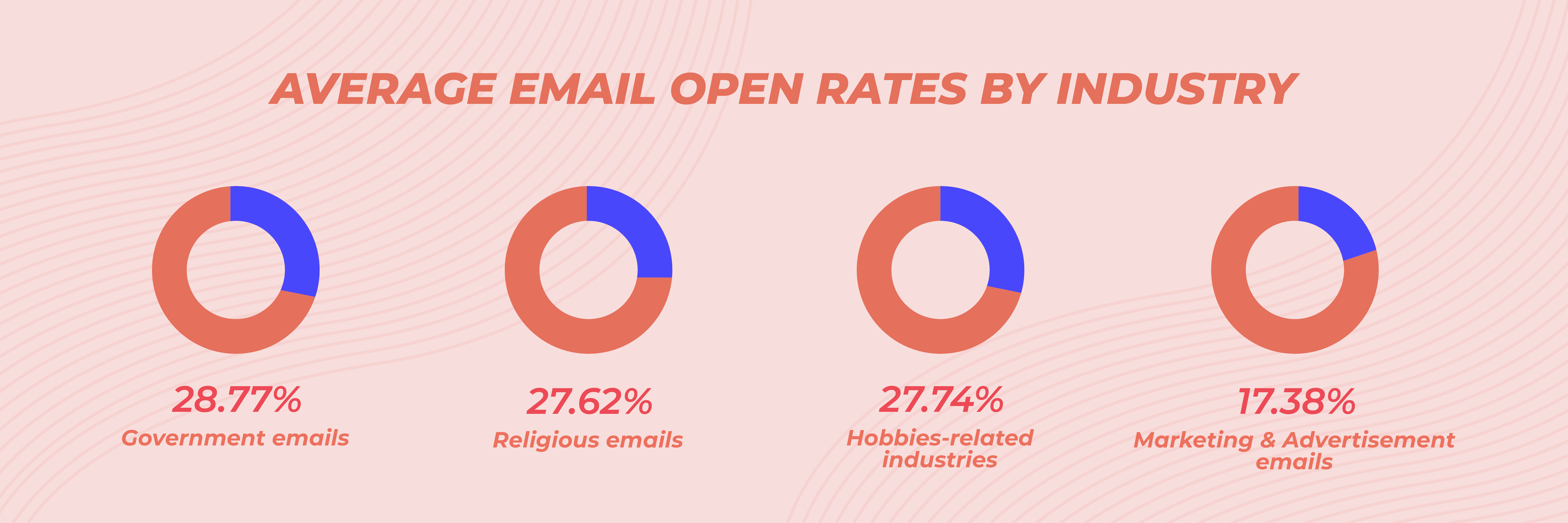 What is a Good Open Rate for Email Campaigns