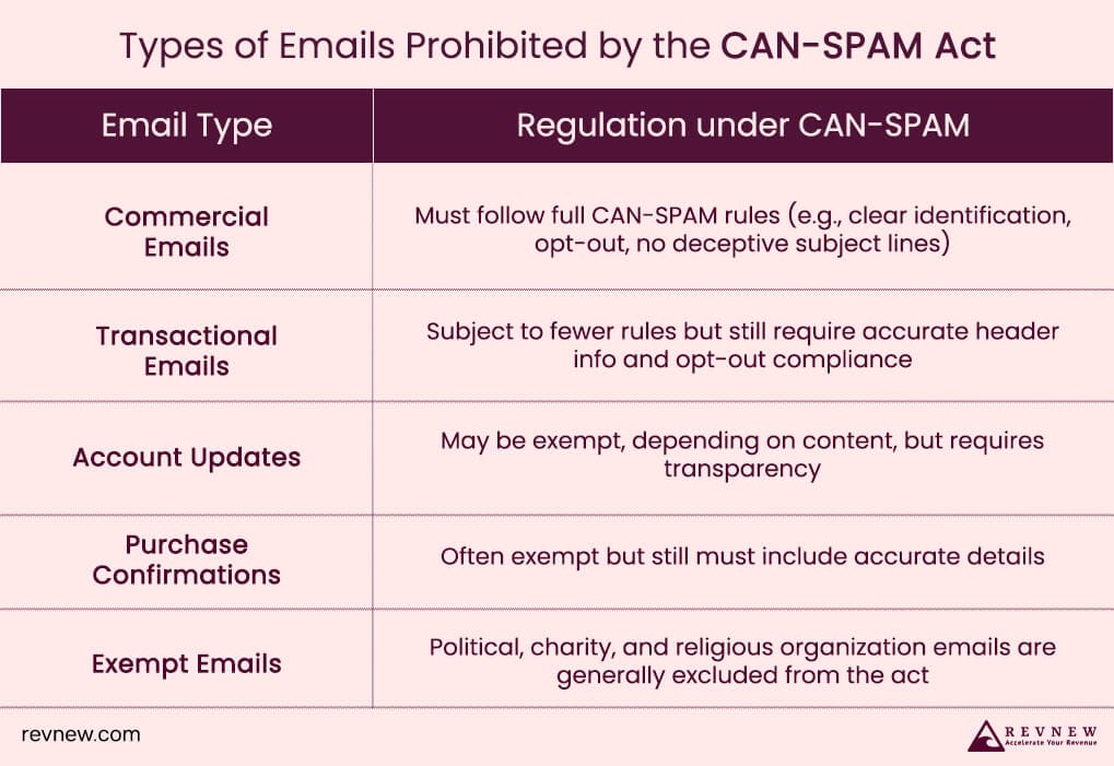 What Type of Emails are Prohibited by the Can-Spam Act