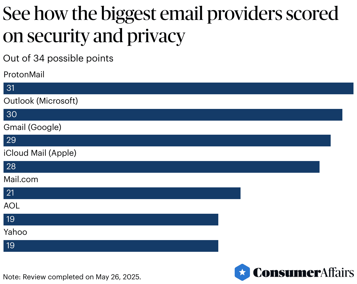 Best Email for Privacy: Top Secure Providers You Can Trust